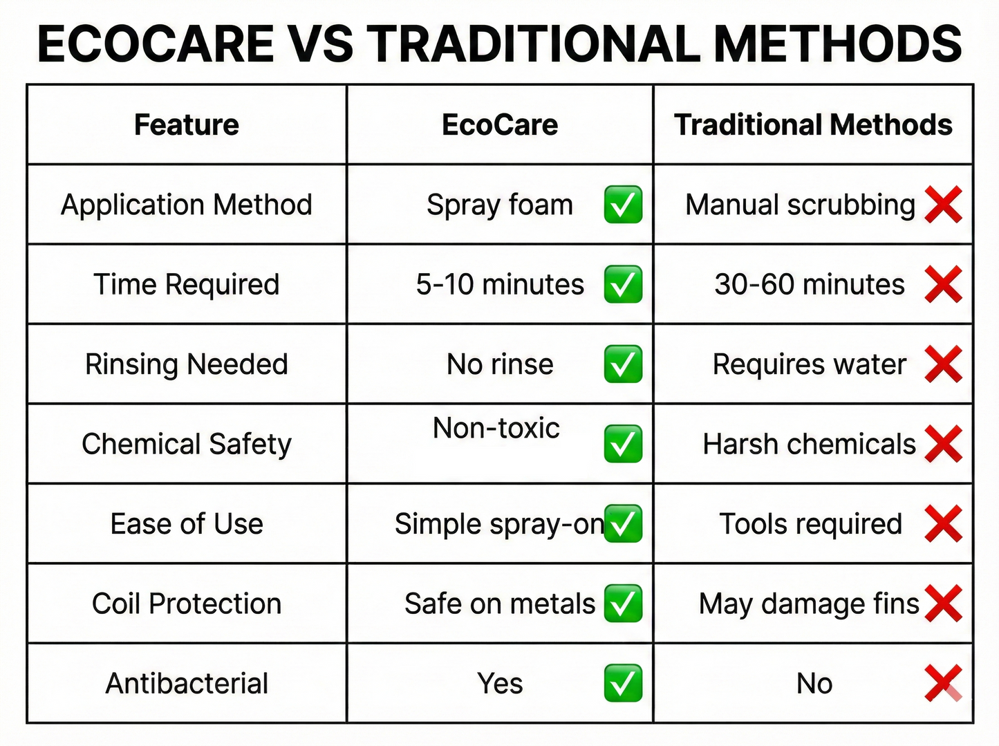 EcoCare AC Coil Foam Cleaner 600ml