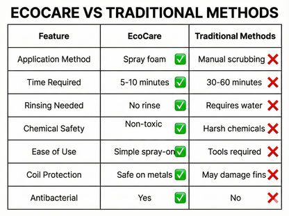 EcoCare AC Coil Foam Cleaner 600ml